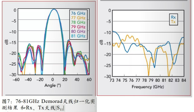 76-81GHz Demorad天线归一化实测结果（左图）和Rx、Tx天线